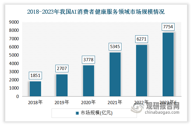 综上来看，在目前AI健康管理市场上，消费者健康服务占据了主流地位，是第一大市场。数据显示，2022年我国AI消费者健康服务市场规模6271亿元，占总市场70.4%。估计2023年我国AI消费者健康服务市场规模7754亿元左右，约占总市场68.99%。