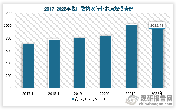 散熱器可以通過(guò)輻射、對(duì)流和傳導(dǎo)等方式將熱量從設(shè)備中傳遞出去，降低設(shè)備的溫度，有效防止設(shè)備由于高溫而導(dǎo)致的故障和損壞，所以主要應(yīng)用于電子、機(jī)械、汽車(chē)、航空等領(lǐng)域，而隨著應(yīng)用領(lǐng)域的快速發(fā)展，對(duì)散熱器需求增長(zhǎng)，也帶動(dòng)我國(guó)散熱器市場(chǎng)規(guī)模不斷增長(zhǎng)。數(shù)據(jù)顯示，到2022年我國(guó)散熱器行業(yè)市場(chǎng)規(guī)模為1052.43億元，同比增長(zhǎng)3.4%。