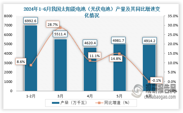 數(shù)據(jù)顯示，2024年6月我國(guó)太陽(yáng)能電池（光伏電池）產(chǎn)量當(dāng)期值約為4914.2萬(wàn)千瓦，同比下降0.1%。