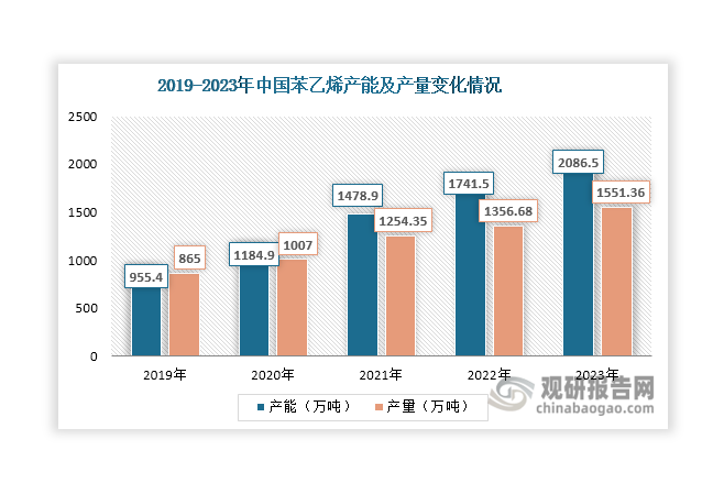 苯乙烯属于带有烯烃侧链并与苯环形成共轭体系的单环芳烃，是化工行业中的重要基础原料，被广泛应用于制备聚苯乙烯、ABS树脂和发泡聚苯乙烯等。近年来，我国苯乙烯产能持续扩张，由2019年的955.4万吨上升至2023年的2086.5万吨，为乙二醇行业发展带来有力支撑。受益于苯乙烯产能扩张和下游市场发展，其产量也在持续增长，由2019年的865万吨上升至2023年的1551.36万吨，带动纯苯市场需求持续增长。