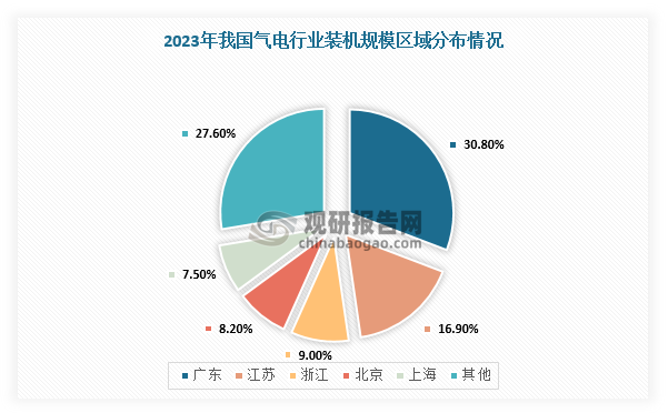 从区域分布来看，受气源供应、管网建设、电价承受力等因素影响，我国气电行业装机规模主要集中在广东、江浙沪、京津等地，集中度较高。根据数据显示，2023年，我国燃气轮机发电机组总装机约127.9GW，其中装机规模排名前三的省份分别为广东（39.4GW）、江苏（21.6GW）和浙江（11.5GW），CR5占比高达80%，并且这些地区在“十四五”期间规划的装机规模较高。例如，广东省规划“十四五”期间气电新增装机规模约3600万千瓦，位居首位。