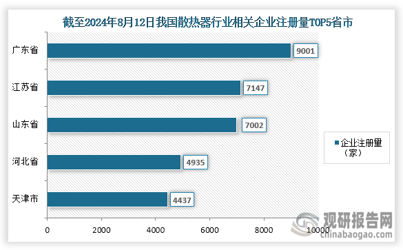 我國是全球散熱器主要生產(chǎn)地區(qū)之一，參與企業(yè)眾多，根據(jù)企查查數(shù)據(jù)顯示，截至2024年8月12日，我國散熱器行業(yè)相關(guān)企業(yè)注冊量達(dá)到了64874家。其中注冊量前五的省市分別為廣東省、江蘇省、山東省、河北省、天津市；相關(guān)企業(yè)注冊量分別為9001家、7147家、7002家、4935家、4437家；占比分別為13.9%、11.0%、10.8%、7.6%、6.8%。