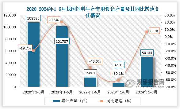 累计值来看，2021年1-6月我国饲料生产专用设备产量增长最快，同比增长20.3%；到2024年1-6月我国饲料生产专用设备产量约为50134台，较上一年同比增长约为6.5%。