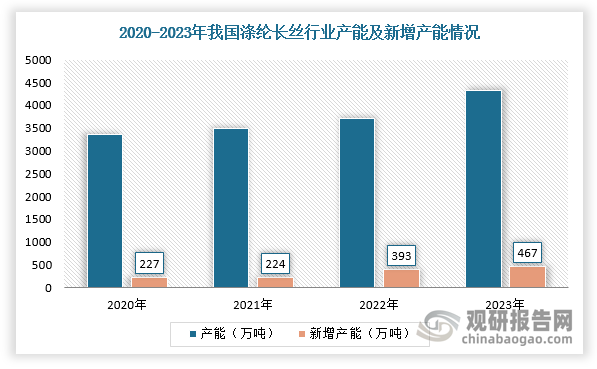近年來，我國(guó)滌綸長(zhǎng)絲行業(yè)產(chǎn)能規(guī)模持續(xù)擴(kuò)大。根據(jù)數(shù)據(jù)，2023年，我國(guó)滌綸長(zhǎng)絲產(chǎn)能為4316萬噸。同時(shí)，自2019年以來，以桐昆、新鳳鳴為代表的龍企業(yè)在國(guó)內(nèi)民營(yíng)大煉化投產(chǎn)高峰期背景下大幅擴(kuò)充產(chǎn)能，導(dǎo)致國(guó)內(nèi)滌綸長(zhǎng)絲產(chǎn)能快速增長(zhǎng)，尤其是近兩年將新增840萬噸產(chǎn)能。