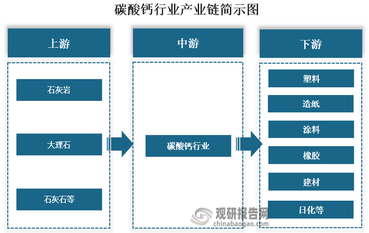 從產(chǎn)業(yè)鏈來看，碳酸鈣上游主要是石灰石、大理石、石灰石等原材料；中游為碳酸鈣的生產(chǎn)；下游則為各個(gè)應(yīng)用領(lǐng)域，主要包括塑料、造紙、涂料、橡膠、建材和日化等。