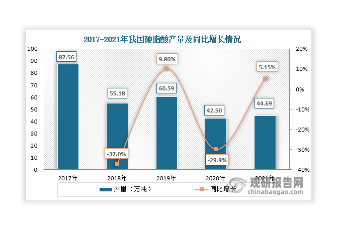 棕榈油是生产硬脂酸的主要原材料，其产地主要集中在印度尼西亚、马来西亚等少数地区。由于气候条件限制，我国不具备棕榈油生产能力，完全依赖于进口补充。受原材料限制，再加上环保政策影响，近年来我国硬脂酸产量呈现波动变化态势，2021年有所回升，达到44.69万吨，同比增长5.15%。