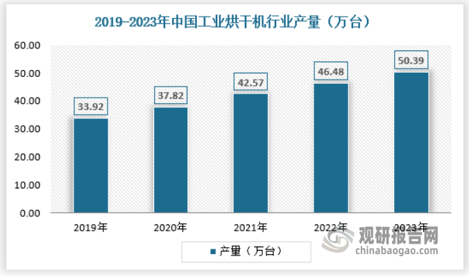 近年來，我國各行業(yè)對工業(yè)烘干機(jī)需求很大，下游行業(yè)的發(fā)展帶動了工業(yè)烘干機(jī)制造行業(yè)的發(fā)展。受國家對自主創(chuàng)新產(chǎn)業(yè)的大力支持以及產(chǎn)業(yè)技術(shù)升級趨勢加快的影響，我國工業(yè)烘干機(jī)制造業(yè)目前呈現(xiàn)良好的增長態(tài)勢，行業(yè)整體增長速度較快。2023年國內(nèi)工業(yè)烘干機(jī)產(chǎn)量為50.39萬臺，具體如下：