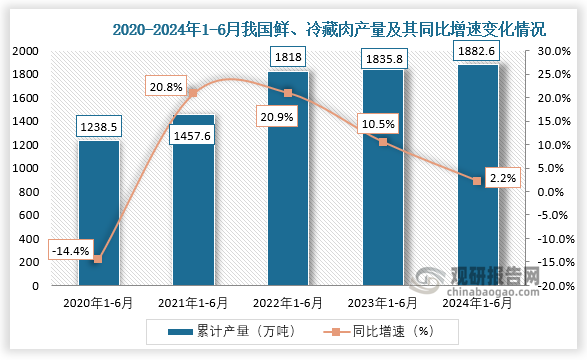 累计值来看，2024年1-6月我国鲜、冷藏肉产量累计约为1882.6万吨，较上一年同比增长约为2.2%。整体来看，近五年1-6月同期我国鲜、冷藏肉产量呈增长走势。