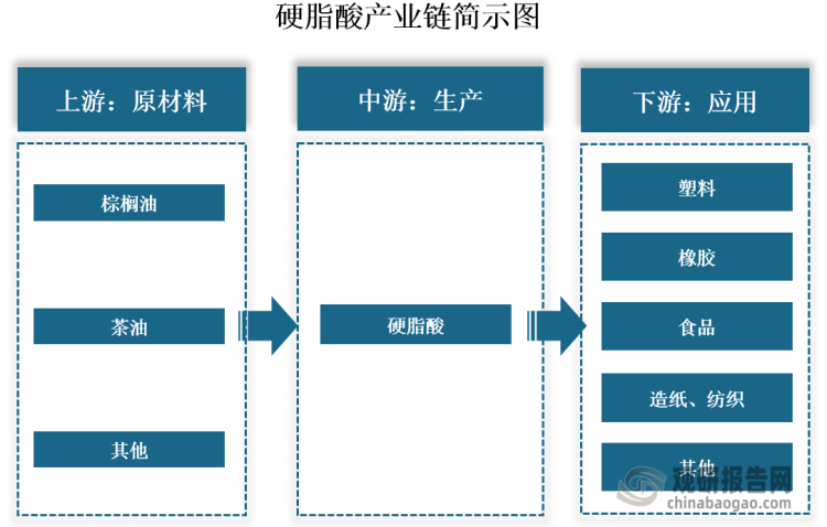 从产业链看，我国硬脂酸产业链上游为棕榈油、茶油等原材料；中游为硬脂酸生产；下游为应用领域，其被广泛应用于塑料、橡胶、食品、造纸、纺织等行业。