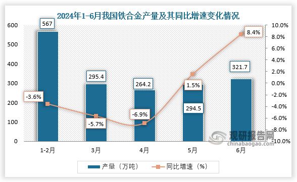 數(shù)據(jù)顯示，2024年6月我國鐵合金產(chǎn)量當期值約為321.7萬噸，同比增長8.4%。