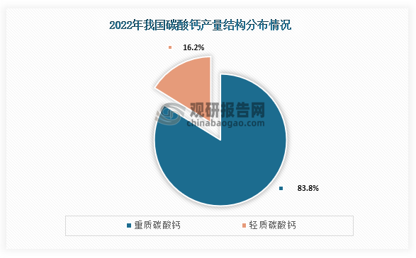 从结构分布情况来看，我国碳酸钙中重质碳酸钙是最主要的细分产品。数据显示，在2022年我国碳酸钙结构分布中重质碳酸钙产量约为3000万吨，占比达到了83.8%；而轻质碳酸钙产量约为580万吨，占比只有15.7%。