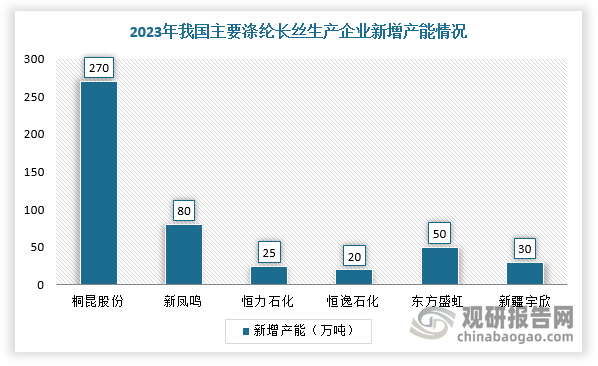 在企業(yè)產(chǎn)能方面，在經(jīng)歷了過去龍頭企業(yè)快速擴產(chǎn)后，CR3占比超60%，滌綸長絲產(chǎn)業(yè)鏈溢價能力實現(xiàn)質(zhì)的提升，行業(yè)競爭將進入寡頭競爭階段。同時，由于龍頭企業(yè)之間在產(chǎn)品和成本上大致相同，這就使得企業(yè)或?qū)⒉扇〗档托袠I(yè)市場爭奪，轉(zhuǎn)向一同維護行業(yè)利潤水平的競爭策略。由此可見，我國滌綸長絲行業(yè)將有望進入產(chǎn)能有序擴張期，新增產(chǎn)能規(guī)模將逐漸下降，行業(yè)利潤向上修復(fù)。