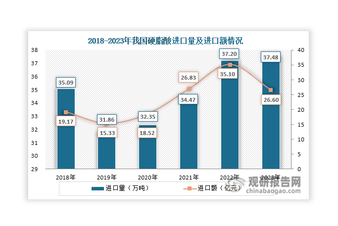 由于上游原材料限制，我国硬脂酸市场长期处于供不应求状态，对外依赖度相对较高，据卓创资讯统计，其2023年对外依存度达到59%。进口方面，近年来其进口量维持在30万吨以上，且自2019年起呈现逐年递增态势，2023年达到37.48万吨，同比微增长0.75%；进口额则维持在15亿元以上，2023年达到26.6亿元，同比下降24.22%。其出口量始终很小，近年来不超过3万吨，且自2018年起逐年增长，2023年达到2.75万吨，同比增长5.77%；出口额则在2023年出现下滑，达到2.32亿元，同比下降19.44%。同时，自2019年起，其净进口量也在逐年增长，2023年微增至34.73万吨；贸易逆差额则呈现波动变化态势，2023年缩小至24.28亿元，同比减少24.64%。