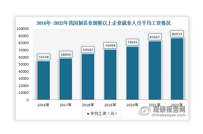 同時(shí)，我國(guó)制造業(yè)企業(yè)用人成本也在逐漸上升，規(guī)模以上企業(yè)就業(yè)人員平均工資由2016年的54338元上升至2022年的86933元。在人口老齡化加劇、勞動(dòng)力減少及用人成本上升的背景下，越來(lái)越多的制造業(yè)企業(yè)開(kāi)始使用機(jī)器視覺(jué)產(chǎn)品來(lái)替代傳統(tǒng)的人工檢測(cè)，催生了對(duì)機(jī)器視覺(jué)的大量需求。