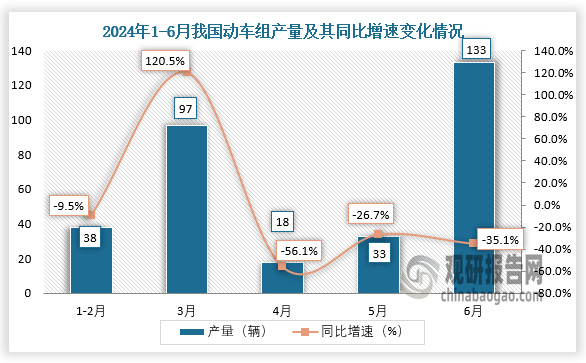 數(shù)據(jù)顯示，2024年6月我國鐵路機(jī)車產(chǎn)量約為133輛，同比下降35.1%。