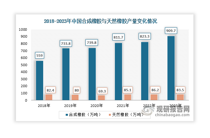 在橡胶领域，硬脂酸在天然橡胶、合成橡胶和乳胶的加工起到非常重要的作用，其可以作为硫化活性剂使用，也可用作增塑剂和软化剂。我国是全球最大的合成橡胶生产国，且市场供不应求，部分需求还要靠进口补充。数据显示，近年来我国合成橡胶产量逐年递增，由2018年的559万吨上升至2023年的909.7万吨，能为硬脂酸市场带来更多需求。由于天然橡胶对于地理环境以及土壤和气候等自然条件要求严格，近年来我国天然橡胶产量相对较少，维持在69万吨-86万吨之间，对硬脂酸的需求相对有限。