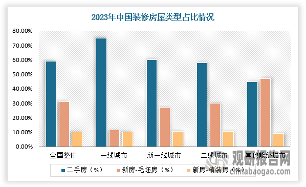 而近幾年，隨著新房銷售走低及存量房的逐步累積，我國家裝消費基礎(chǔ)正發(fā)生變化，存量房需求逐步成為裝修主力需求。根據(jù)數(shù)據(jù)，2023年，我國有裝修需求的消費者中，二手房需求占比接近60%，其中城市能級越高，二手房裝修的占比越高。同時，伴隨高線城市房地產(chǎn)行業(yè)逐漸步入存量時代，存量房裝修需求占比或逐步提升，2030年存量房裝修需求在中國裝修需求中的占比有望超70%。