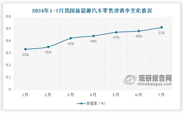 滲透率來看，2024年7月新能源車國內(nèi)零售滲透率51.1%，較去年同期36.1%的滲透率提升15個百分點，新能源車月度滲透率首次突破50%。