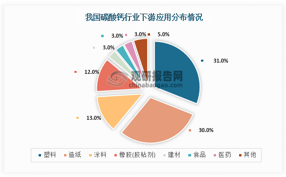 而從下游應(yīng)用情況來(lái)看，我國(guó)碳酸鈣應(yīng)用占比最高的領(lǐng)域?yàn)樗芰?，占比?1.0%；其次為造紙，應(yīng)用占比為30.0%；第三是涂料，應(yīng)用占比為13.0%。