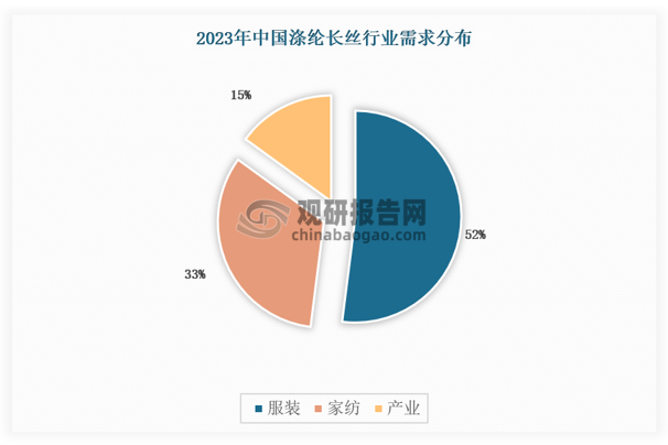 整體從應(yīng)用市場(chǎng)來看，目前，滌綸長(zhǎng)絲的主要應(yīng)用領(lǐng)域包括服裝、家紡和工業(yè)絲，其中服裝行業(yè)占比約為52%，家紡占比約為33%，產(chǎn)業(yè)用紡織品占比約為15%。