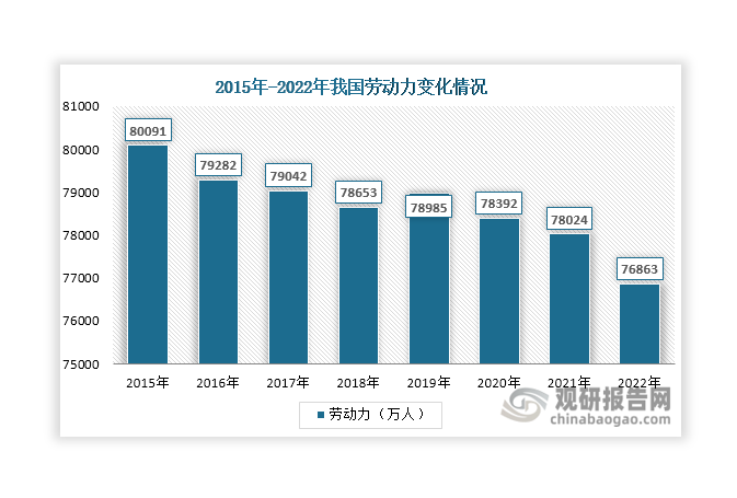 數(shù)據(jù)來源：國家統(tǒng)計局、觀研天下整理