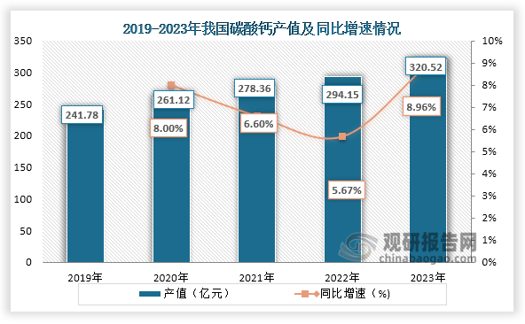 碳酸鈣是一種重要的非金屬礦物類基礎原料，具有原材料豐富、價格低廉等特點，不僅可以提高產(chǎn)品的質量和保質期，還可以降低生產(chǎn)成本，所以廣泛應用于多個領域。從產(chǎn)值情況來看，隨著生產(chǎn)技術的發(fā)展，產(chǎn)品質量提升，碳酸鈣在各個領域應用也越來越廣泛，行業(yè)產(chǎn)值也不斷提高，到2023年我國碳酸鈣產(chǎn)值約為320.52億元，同比增長8.96%。