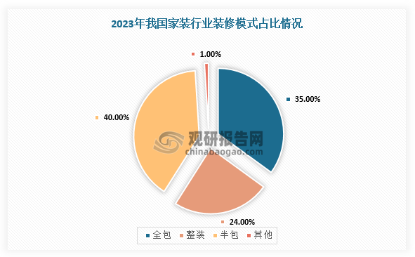 不過，存量房翻新比精裝新房、毛坯新房裝修復(fù)雜，所以大部分消費者傾向于采取全包、整裝等高效的一站式裝修模式。根據(jù)數(shù)據(jù)，2023年有家裝需求的消費者中分別有35%、24%的消費者選擇了全包（含人工、輔材、主材）和整裝（硬裝+軟裝，拎包入住）等模式，選擇半包（含人工、輔材）的消費者占比約40%。