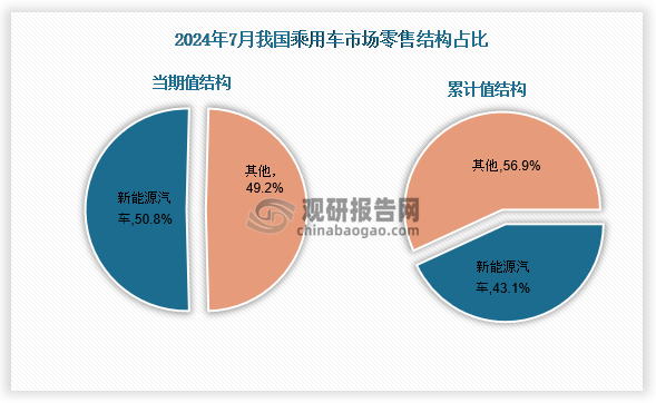 数据来源：乘联会、观研天下整理