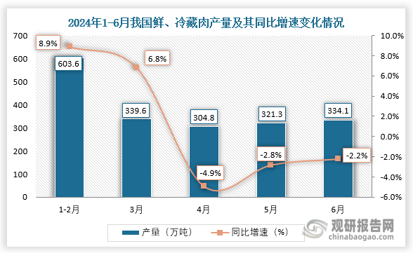 数据显示，2024年6月我国鲜、冷藏肉产量当期值约为334.1万吨，同比下降2.2%。