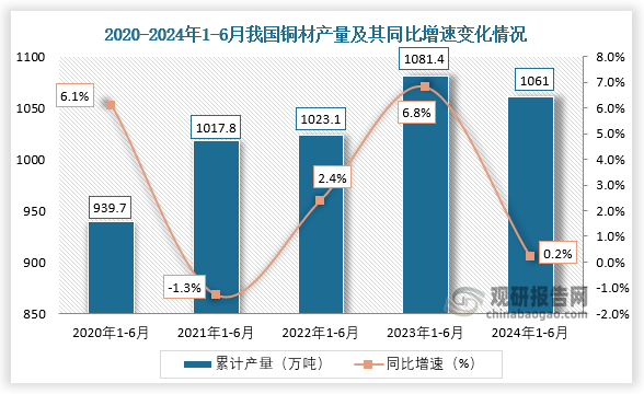 累計(jì)值來(lái)看，近五年我國(guó)銅材產(chǎn)量整體呈先升后降趨勢(shì)。2020年1-6月我國(guó)銅材產(chǎn)量約為939.7萬(wàn)噸，同比增長(zhǎng)6.1%；到2024年1-6月，我國(guó)銅材產(chǎn)量約為1061萬(wàn)噸，同比增長(zhǎng)0.2%。