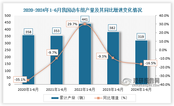 累計(jì)值來看，近五年我國鐵路機(jī)車產(chǎn)量呈先升后降趨勢。2024年1-6月，我國鐵路機(jī)車產(chǎn)量約為319輛，同比下降16.5%。