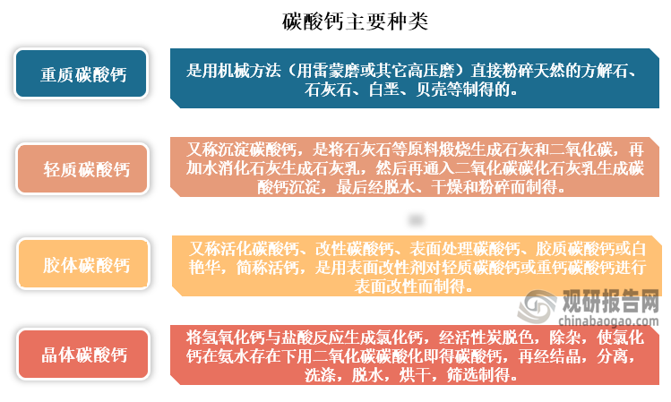 根据生产方法的不同，碳酸钙分为重质碳酸钙、轻质碳酸钙、胶体碳酸钙和晶体碳酸钙，其中重质碳酸钙（俗称重钙）是用机械方法（用雷蒙磨或其它高压磨）直接粉碎天然的方解石、石灰石、白垩、贝壳等制得的。