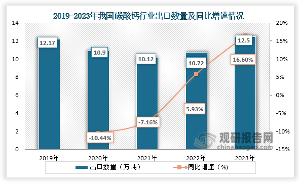 從出口情況來看，自2021年我國碳酸鈣行業(yè)出口數(shù)量一直為增長趨勢，到2023年我國碳酸鈣出口出口數(shù)量為12.5萬噸，同比增長16.60%。