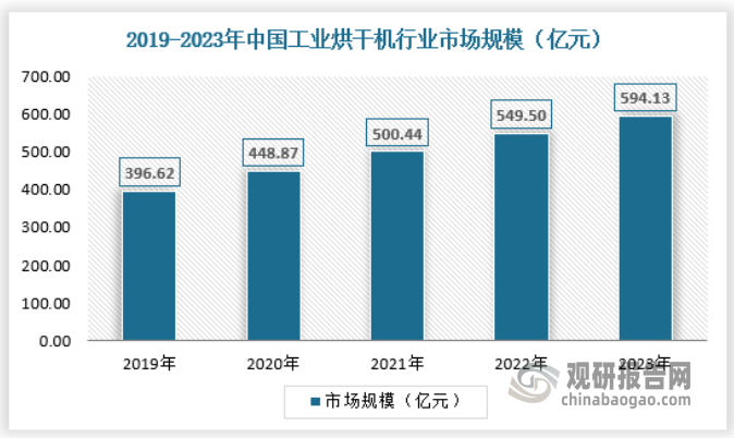 近年來(lái)我國(guó)工業(yè)烘干機(jī)行業(yè)市場(chǎng)規(guī)模和增長(zhǎng)率總體呈現(xiàn)穩(wěn)定增長(zhǎng)的趨勢(shì)，這與我國(guó)經(jīng)濟(jì)的持續(xù)穩(wěn)定發(fā)展、科技水平的不斷提高以及市場(chǎng)需求的不斷擴(kuò)大等因素密切相關(guān)。未來(lái)，隨著我國(guó)經(jīng)濟(jì)的持續(xù)發(fā)展和市場(chǎng)需求的不斷增長(zhǎng)，我國(guó)工業(yè)烘干機(jī)行業(yè)市場(chǎng)規(guī)模和增長(zhǎng)率有望繼續(xù)保持穩(wěn)定增長(zhǎng)的態(tài)勢(shì)。2023年中國(guó)工業(yè)烘干機(jī)行業(yè)市場(chǎng)規(guī)模為594.13億元，具體如下：