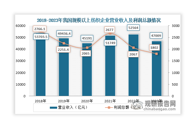 此外，硬脂酸在纺织工业中可以用作染色剂的助剂和纺织品的润滑剂。纺织行业是我国重要的传统产业，与人们的生活息息相关，存在较强刚性需求。近年来，受到国际形势复杂多变等因素影响，近年来我国规模以上纺织企业营业收入和利润总额呈现波动变化态势，2023年分别达到47009亿元和1802亿元，同比分别下降10.57%和12.82%。