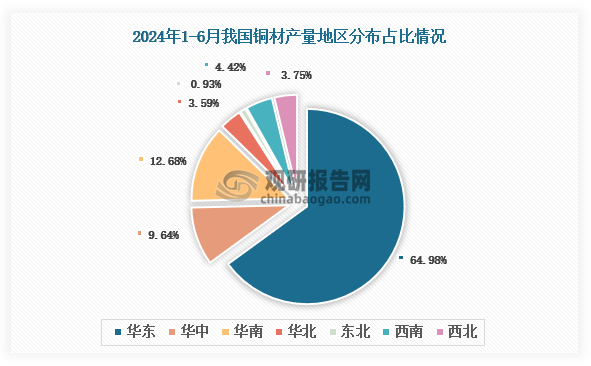 各大區(qū)產量分布來看，2024年1-6月我國銅材產量以華東區(qū)域占比最大，約為64.98%，其次是華南區(qū)域，占比為12.68%。