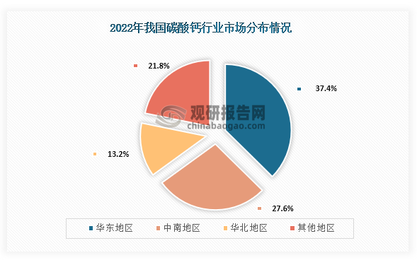 從市場(chǎng)規(guī)模來(lái)看，隨著需求增長(zhǎng)和技術(shù)發(fā)展，我國(guó)碳酸鈣行業(yè)市場(chǎng)規(guī)模增長(zhǎng)。數(shù)據(jù)顯示，到2022年我國(guó)碳酸鈣市場(chǎng)規(guī)模為243.81億元，同比增長(zhǎng)4%。而從市場(chǎng)分布情況來(lái)看，華東地區(qū)、中南地區(qū)和華北地區(qū)為我國(guó)碳酸鈣市場(chǎng)主要分布地區(qū)，市場(chǎng)占比合計(jì)達(dá)到了78.2%。