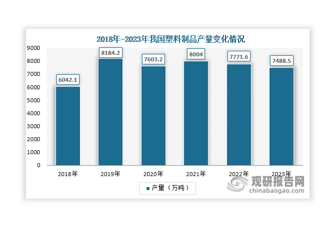 我國是塑料制品生產(chǎn)和消費(fèi)大國，數(shù)據(jù)顯示，自2019年起我國塑料制品產(chǎn)量總體維持在7400萬噸以上，2022年-2023年連續(xù)兩年下滑，分別達(dá)到7771.6萬噸和7771.6萬噸，同比分別下降2.9%和3.64%，對鈦白粉的需求有所疲軟。同時，我國也是全球最大的造紙國， 近年來紙及紙板產(chǎn)量持續(xù)增長，2023年達(dá)到12965萬噸，同比增長4.4%，有利于為鈦白粉行業(yè)帶來更多需求。