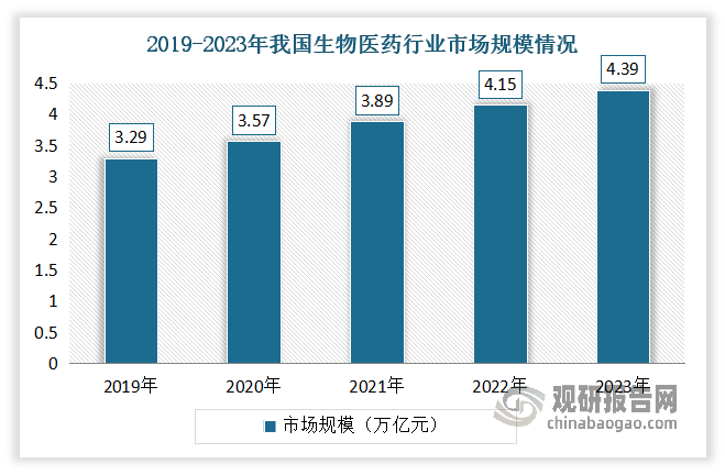 近年来在科技与经济的快速发展下，加之政策的鼓励与支持，我国生物药行业规模快速增长。尤其是新冠肺炎疫情暴发以来，药物产品市场需求迅速提升，随着政府高度重视、企业加大投入、科技不断取得新突破，病毒检测、疫苗与药物开发、防护设备与设施更是出现井喷式增长，使得我国生物医药国内外市场需求均持续增加。数据显示，2019-2023年我国生物医药行业市场规模3.29万亿元增长到4.39万亿元。