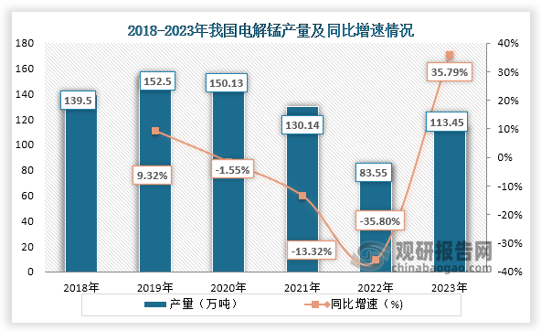 从产量来看，自2019年之后我国电解锰产量一直为下降趋势，而到2022年7 月中国铁合金工业协会锰系专业委员会发布倡议限、减产 60%以上，所以到2022年我国电解锰产量下滑到了83.55万吨，同比下降35.80%；而到2023年我国电解锰产量回升。2023年我国电解锰产量113.45万吨，同比增长35.79%，表观消费量为114.12万吨。