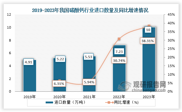 从进出口情况来看，2019年到2023年我国碳酸钙进口数量一直为增长趋势，到2023年我国碳酸钙进口数量为10万吨，同比增长38.31%。