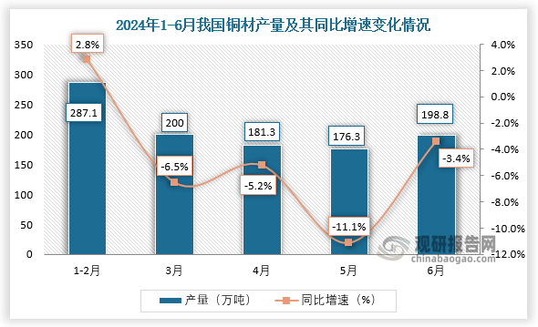 數(shù)據(jù)顯示，2024年6月我國銅材產量約為198.8萬噸，同比下降3.4%%。