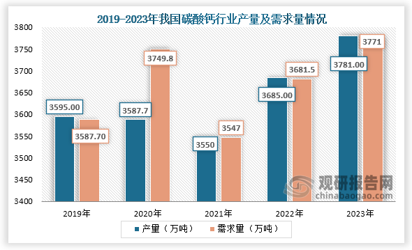 从产量和需求量情况来看，2021年之后我国碳酸钙行业产量及需求量一直为增长趋势，到2023年我国碳酸钙产量约为3781万吨，同比增长2.61%；需求量为3771万吨，同比增长2.43%。