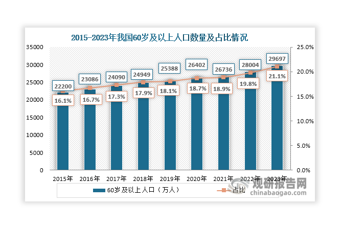 我国人口老龄化程度逐渐加深，60岁以上人口数量由2015年的22200万人上升至2023年的29697万人；在总人口中的占比则由2015年的16.1%上升至2023年的21.1%。随着人口老龄化程度逐步加深，人口红利逐渐消退，近年来我国劳动力总体呈现下降趋势，由2015年的80091万人下降至2022年的76863万人。随着劳动力减少，企业也面临着人力成本居高不下、用工难等挑战。这些倒逼汽车工业、家电制造、快递、电商等下游向智能化、自动化等方向的转型升级，进而催生出对物流机器人的强劲需求。