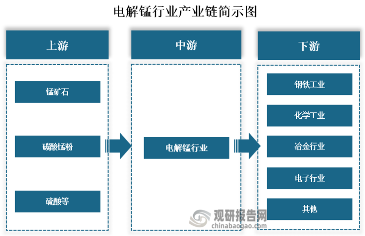 从产业链来看，电解锰上游为锰矿石、碳酸锰粉、硫酸等原材料；中游为电解锰的生产和供应；下游则为钢铁工业、化学工业、冶金工业、电子行业等应用领域。