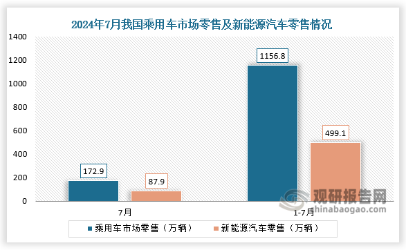 從全年來(lái)看，2024年1-7月乘用車(chē)市場(chǎng)零售累計(jì)零售1156.8萬(wàn)輛，同比增長(zhǎng)2%；其中新能源汽車(chē)?yán)塾?jì)零售499.1萬(wàn)輛，同比增長(zhǎng)34%。照此計(jì)算，1-7月份新能源汽車(chē)零售銷(xiāo)量占比43.14%。