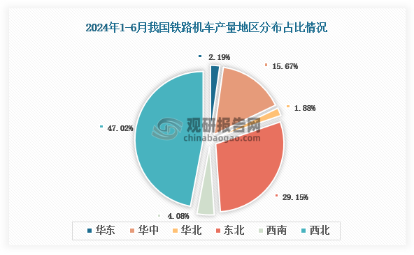 各大區(qū)產(chǎn)量分布來看，2024年1-6月我國鐵路機(jī)車產(chǎn)量以西北區(qū)域占比最大，約為47.02%，其次是東北區(qū)域，占比為29.15%。