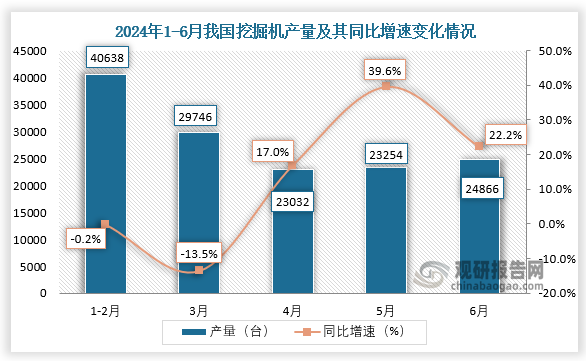 数据显示，2024年6月我国挖掘机产量当期值约为24866台，同比增长22.2%。