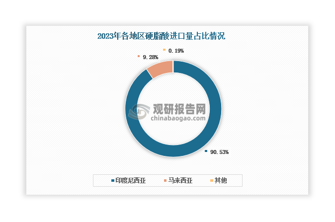 此外，我国硬脂酸主要从印度尼西亚进口，2023年占比达到90.53%，其是上游原材料棕榈油的主要产地，硬脂酸供应充足且有富余。