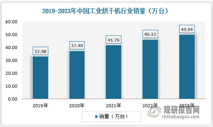 工業(yè)烘干機(jī)制造行業(yè)涉及國民經(jīng)濟(jì)的各個(gè)領(lǐng)域，如化工和石化、醫(yī)藥、食品、造紙、木材、糧食與農(nóng)副產(chǎn)品加工、建材、環(huán)保等領(lǐng)域。隨著工業(yè)化進(jìn)程的加快和產(chǎn)業(yè)升級的需求，國內(nèi)市場工業(yè)烘干機(jī)銷量保持增長態(tài)勢。2023年中國工業(yè)烘干機(jī)銷量為49.84萬臺，具體如下：